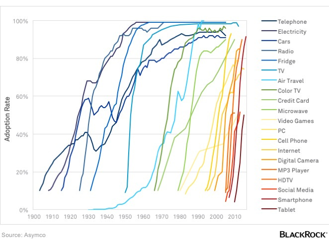 grafico che mostra il tasso di adozione delle maggiori invenzioni/innovazioni tecnologiche